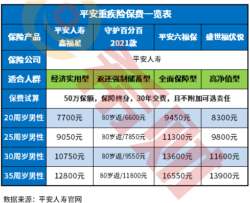 安全保障产物一览外附中邦安全重疾保障明细