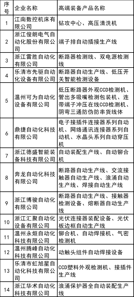 尊龙登录入口光伏相接器安装等修造入选！浙江乐清公告高端配备产物目次库