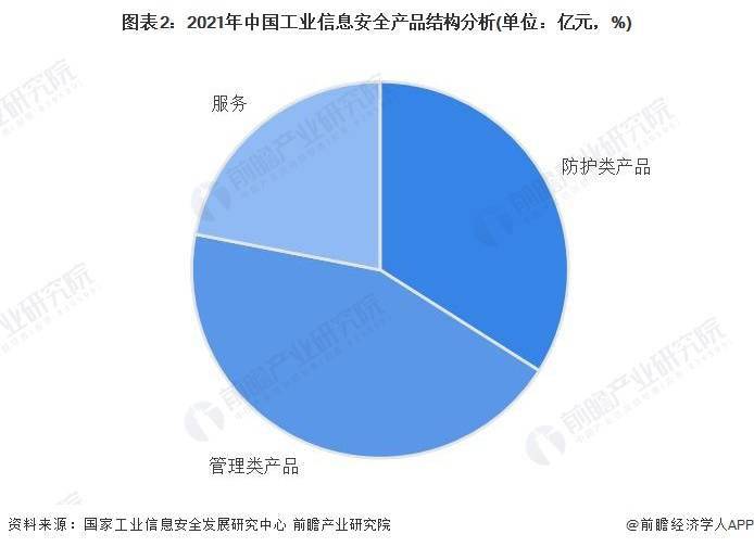 2023年中邦工业新闻安然行业商场需求近况阐发 料理类产物攻克商场主导身分