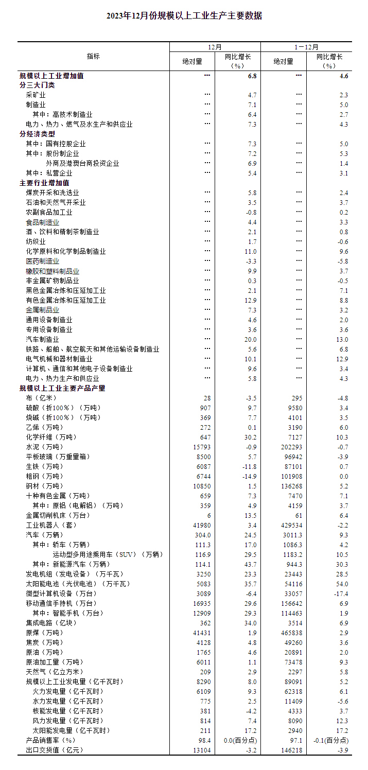 2023年12月份范畴以上工业增补值增加68%