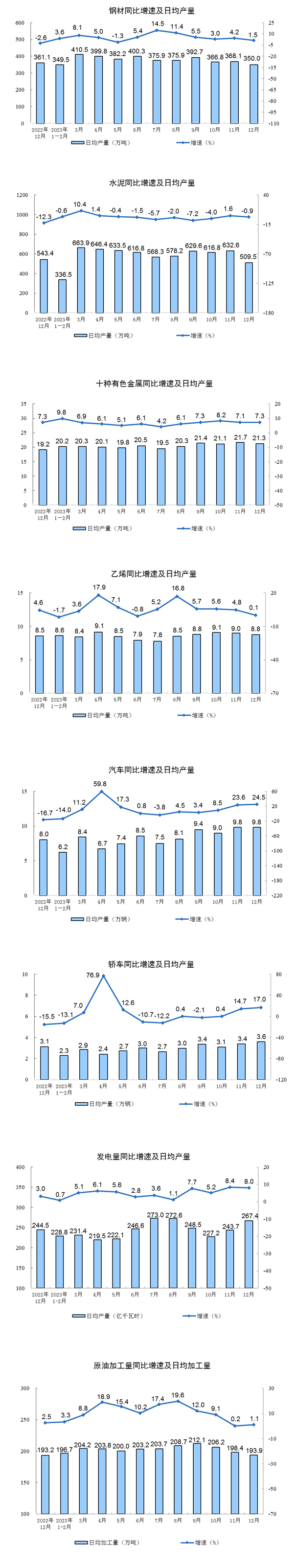 2023年12月份界限以上工业增进值伸长68%