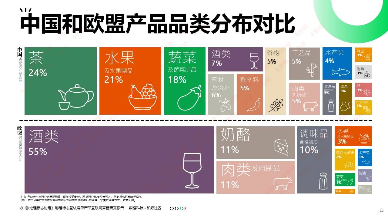 《中欧地舆记号协定》550个地舆记号产物的品类分散视察