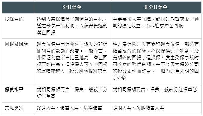 尊龙新版登录网址下载一文带你从新明白分紅保單有哪些品種？若何挑选？（提议保藏）